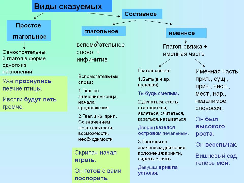 Составное глагольное сказуемое